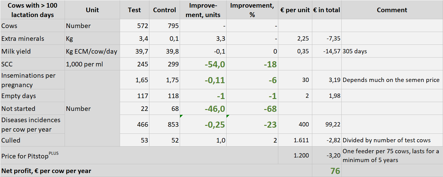 average results for cows with more than 100 lactation days can be listed as follows